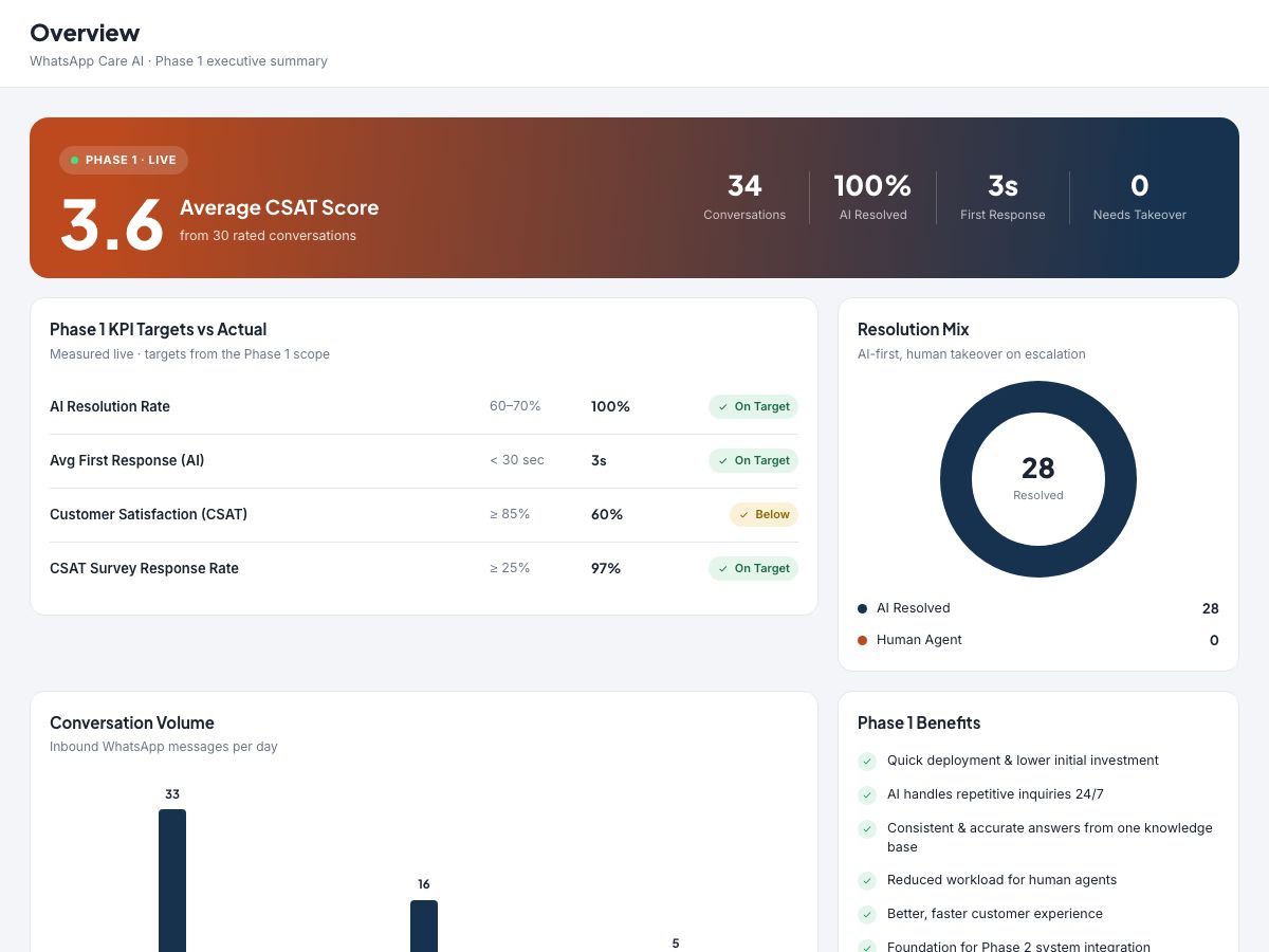 Dashboard BatamFast Care AI Console fase 1: 34 percakapan, 100 persen terjawab AI, respons pertama 3 detik, 0 ambil alih manusia