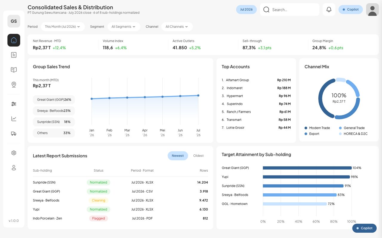 Dashboard konsolidasi sales dan distribusi Gunung Sewu: tren grup, akun terbesar, capaian per sub-holding
